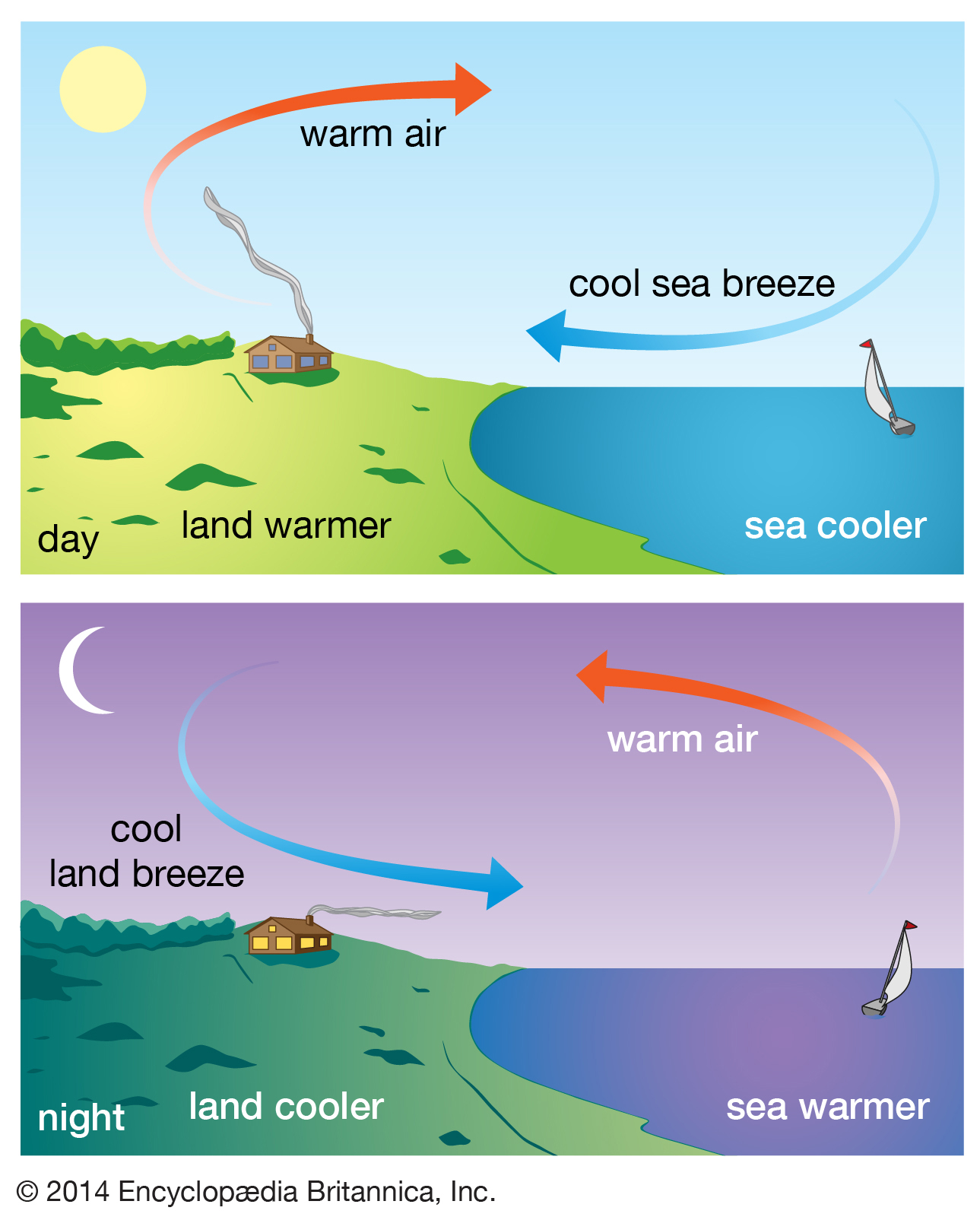 pix Images Of Land Breeze And Sea Breeze sea vs land breeze