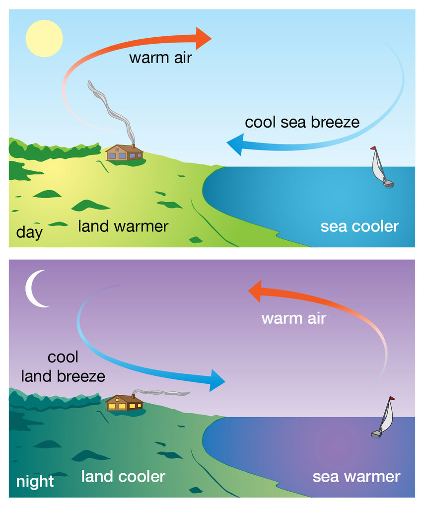 wallpapers Images Of Land Breeze And Sea Breeze land breeze definition diagram