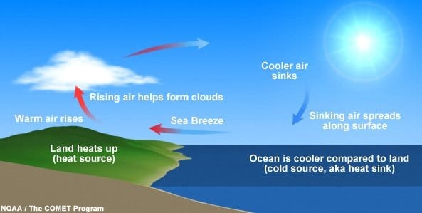pic Images Of Land Breeze And Sea Breeze land breeze definition diagram