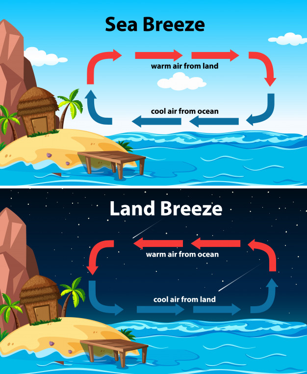 pic Images Of Land Breeze And Sea Breeze land breeze and sea breeze from