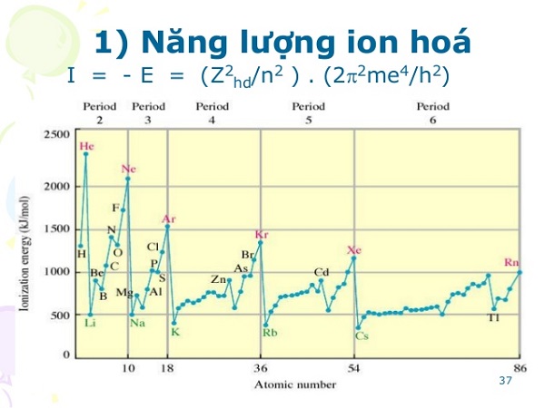 picture Năng Lượng Ion Hóa sá»± biến Äá»i má»t Äại lượng váºt li cá»§a cac nguyen tá» hoa há»c