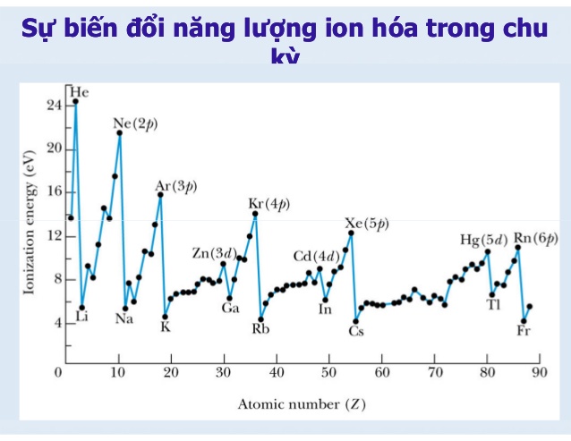 picture Năng Lượng Ion Hóa kỳ xu hưá»ng bảng tuần hoan nguyen tá»
